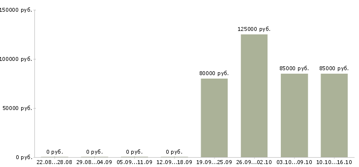 Вакансии java developer в Новосибирске - Медиана зарплат java developer в Новосибирске за 2 месяца