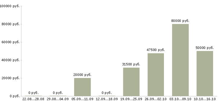 Вакансии агент по работе с недвижимостью Нижний новгород - Медиана зарплат агент по работе с недвижимостью Нижний новгород за 2 месяца