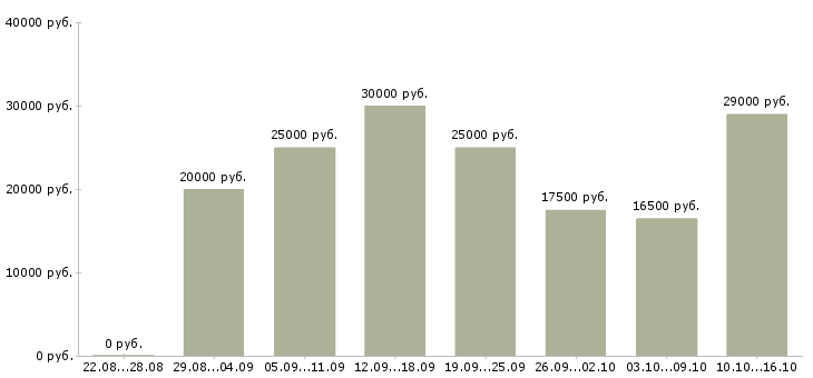 Вакансии администратор в интернет магазине в Волгограде - Медиана зарплат администратор в интернет магазине в Волгограде за 2 месяца
