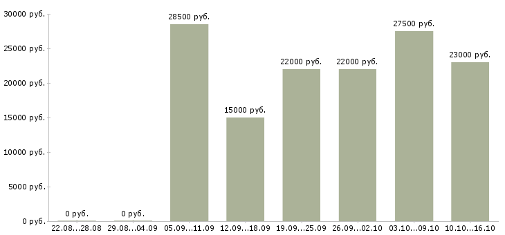 Вакансии администратор вечерний Санкт-петербург - Медиана зарплат администратор вечерний Санкт-петербург за 2 месяца