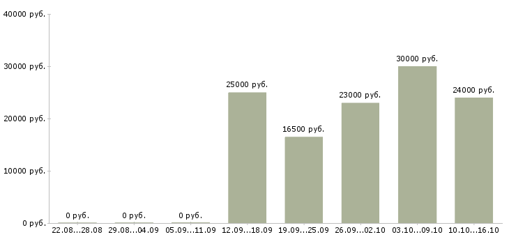 Вакансии бизнес для студента Башкортостан - Медиана зарплат бизнес для студента Башкортостан за 2 месяца