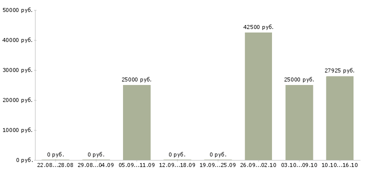 Вакансии бухгалтер на производстве в Иркутске - Медиана зарплат бухгалтер на производстве в Иркутске за 2 месяца