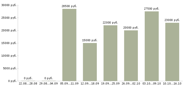 Вакансии вечерний администратор Санкт-петербург - Медиана зарплат вечерний администратор Санкт-петербург за 2 месяца