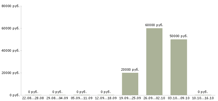 Вакансии водитель на автомобиль газель в Екатеринбурге - Медиана зарплат водитель на автомобиль газель в Екатеринбурге за 2 месяца