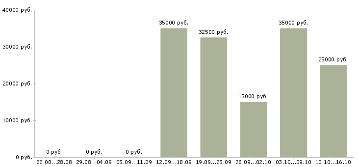 Вакансии водитель на маршрут в Новосибирске - Медиана зарплат водитель на маршрут в Новосибирске за 2 месяца