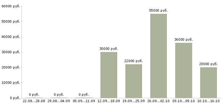 Вакансии водитель с категорией b в Волгограде - Медиана зарплат водитель с категорией b в Волгограде за 2 месяца