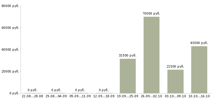 Вакансии грузчик график работы 2 2 в Саранске - Медиана зарплат грузчик график работы 2 2 в Саранске за 2 месяца