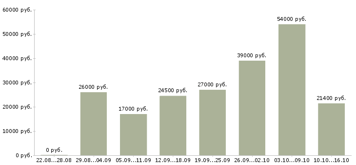 Вакансии грузчик на доставку Татарстан - Медиана зарплат грузчик на доставку Татарстан за 2 месяца