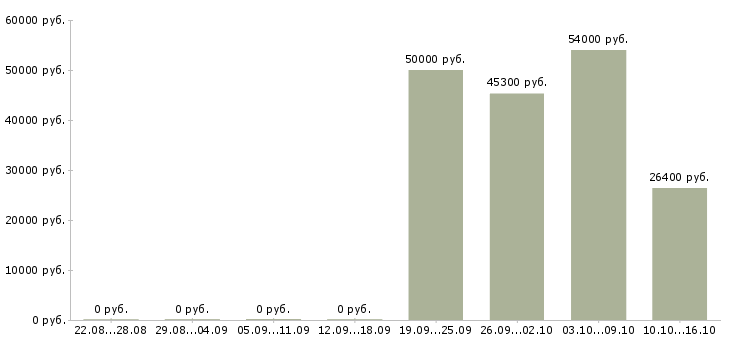 Вакансии грузчик ночные смены в Оренбурге - Медиана зарплат грузчик ночные смены в Оренбурге за 2 месяца