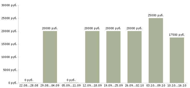 Вакансии дистанционно на дому в Ярославле - Медиана зарплат дистанционно на дому в Ярославле за 2 месяца