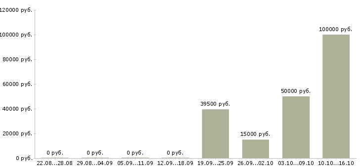 Вакансии для сотрудников без опыта в Хабаровске - Медиана зарплат для сотрудников без опыта в Хабаровске за 2 месяца