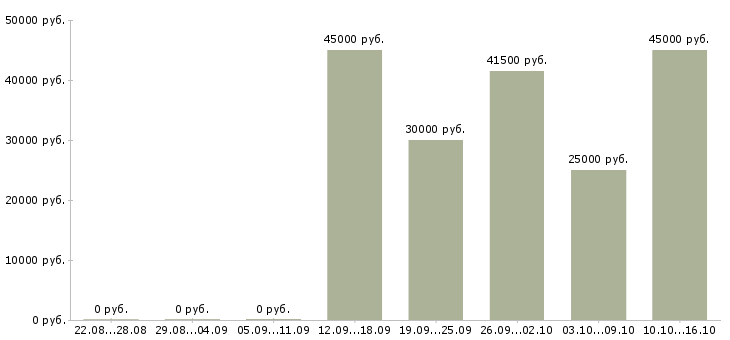 Вакансии доход дома в Сыктывкаре - Медиана зарплат доход дома в Сыктывкаре за 2 месяца