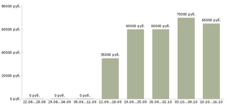 Вакансии инженер по техническому надзору в Иркутске - Медиана зарплат инженер по техническому надзору в Иркутске за 2 месяца
