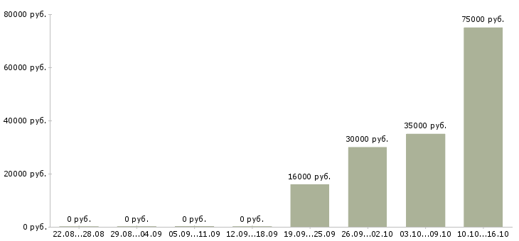 Вакансии инженер по техническому надзору в Тюмени - Медиана зарплат инженер по техническому надзору в Тюмени за 2 месяца