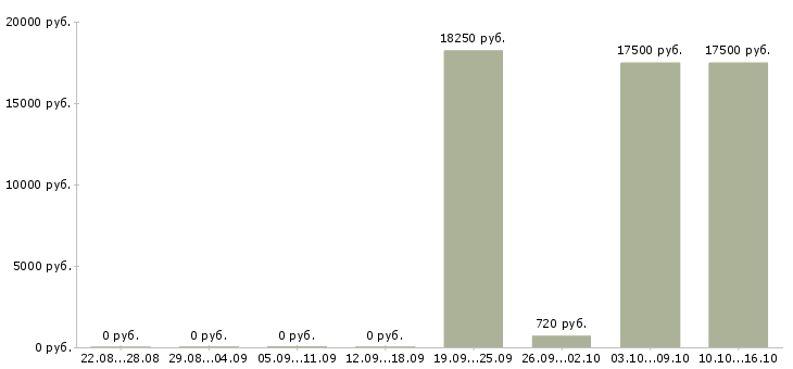 Вакансии кассир в супермаркет в Ярославле - Медиана зарплат кассир в супермаркет в Ярославле за 2 месяца