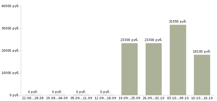 Вакансии кассир подработка в Перми - Медиана зарплат кассир подработка в Перми за 2 месяца