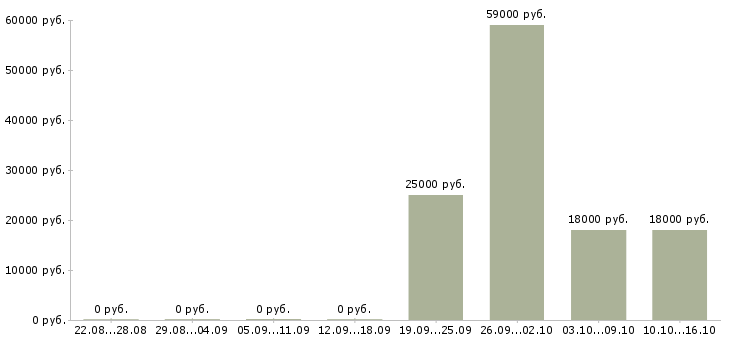 Вакансии кассир с опытом работы в Балашихе - Медиана зарплат кассир с опытом работы в Балашихе за 2 месяца