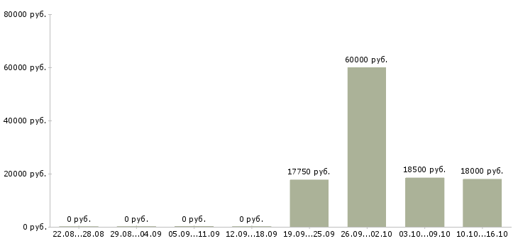 Вакансии кассир супермаркет в Ярославле - Медиана зарплат кассир супермаркет в Ярославле за 2 месяца