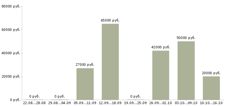 Вакансии комплектовщик с питанием в Челябинске - Медиана зарплат комплектовщик с питанием в Челябинске за 2 месяца
