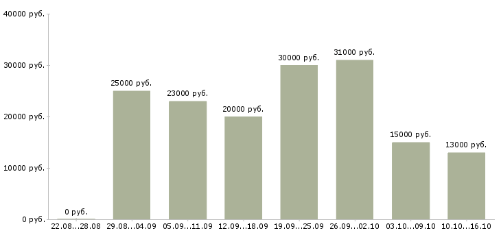 Вакансии консультант в интернет магазин в Красноярске - Медиана зарплат консультант в интернет магазин в Красноярске за 2 месяца