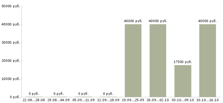 Вакансии контролер качества Удмуртия - Медиана зарплат контролер качества Удмуртия за 2 месяца