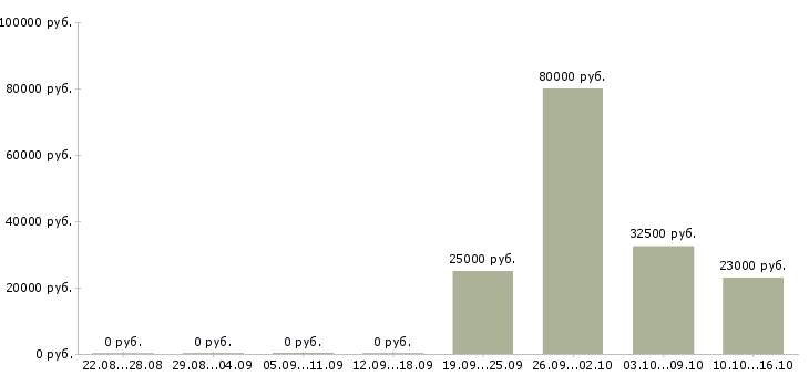 Вакансии мастер смены в Самаре - Медиана зарплат мастер смены в Самаре за 2 месяца