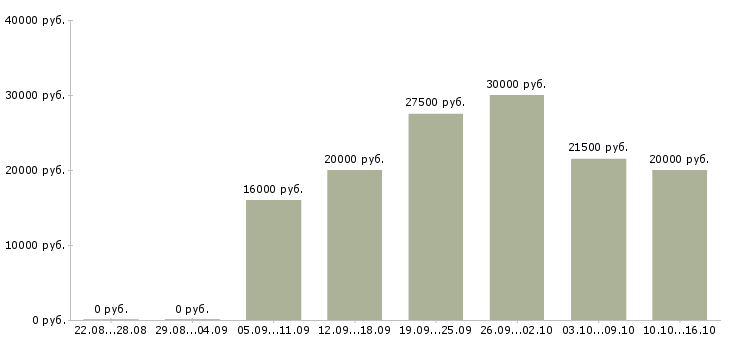 Вакансии менеджер заказа Йошкар-ола - Медиана зарплат менеджер заказа Йошкар-ола за 2 месяца