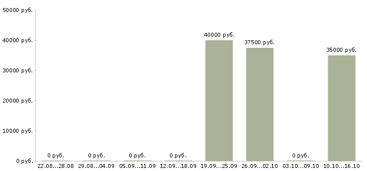 Вакансии менеджер зала в Архангельске - Медиана зарплат менеджер зала в Архангельске за 2 месяца