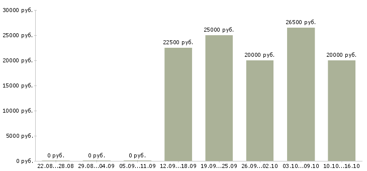Вакансии менеджер интернет продаж в Ангарске - Медиана зарплат менеджер интернет продаж в Ангарске за 2 месяца