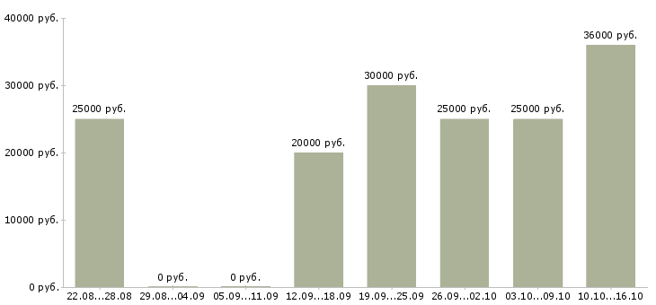 Вакансии менеджер на удаленную работу в Химках - Медиана зарплат менеджер на удаленную работу в Химках за 2 месяца