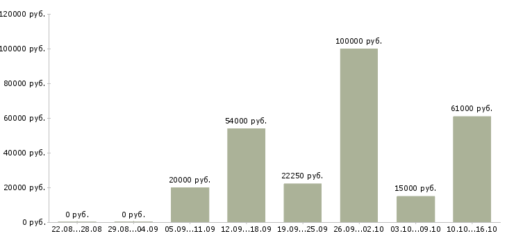 Вакансии менеджер по crm в Белгороде - Медиана зарплат менеджер по crm в Белгороде за 2 месяца