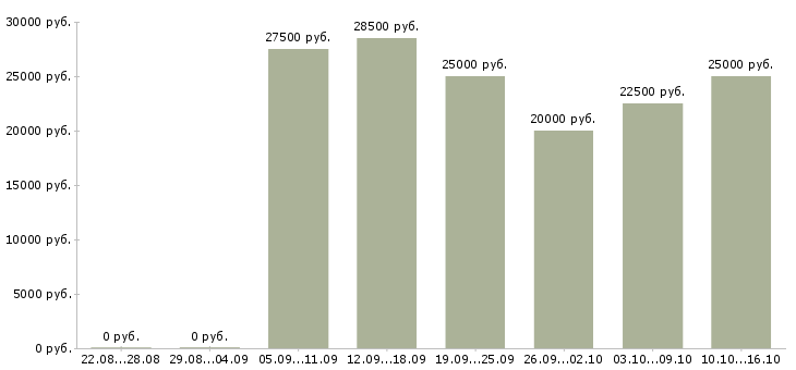 Вакансии менеджер по заказам Набережные челны - Медиана зарплат менеджер по заказам Набережные челны за 2 месяца