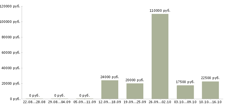 Вакансии менеджер по интернет продажам Нижний тагил - Медиана зарплат менеджер по интернет продажам Нижний тагил за 2 месяца
