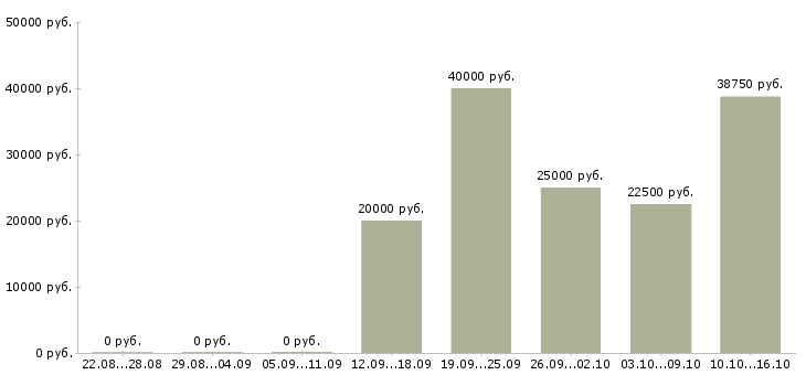 Вакансии менеджер по контролю в Сыктывкаре - Медиана зарплат менеджер по контролю в Сыктывкаре за 2 месяца