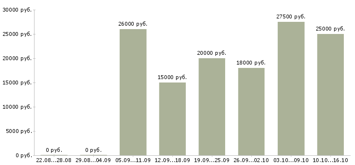 Вакансии менеджер по маркетингу и рекламе Ростов-на-дону - Медиана зарплат менеджер по маркетингу и рекламе Ростов-на-дону за 2 месяца