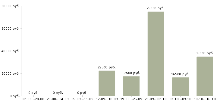 Вакансии менеджер по маркетингу и рекламе в Уфе - Медиана зарплат менеджер по маркетингу и рекламе в Уфе за 2 месяца