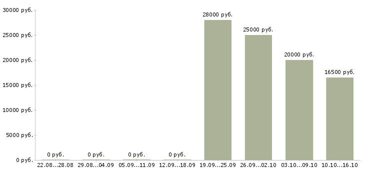Вакансии менеджер по мотивации в Тамбове - Медиана зарплат менеджер по мотивации в Тамбове за 2 месяца