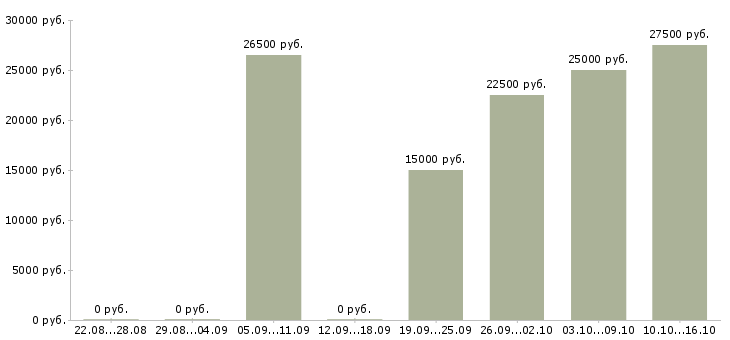 Вакансии менеджер по продажам мебели в Самаре - Медиана зарплат менеджер по продажам мебели в Самаре за 2 месяца