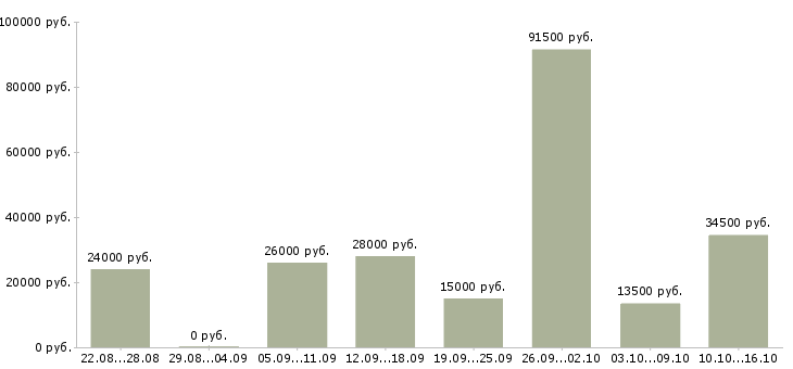 Вакансии менеджер по работе с магазинами Нижний тагил - Медиана зарплат менеджер по работе с магазинами Нижний тагил за 2 месяца
