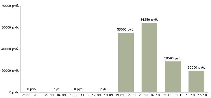 Вакансии менеджер по региональным продажам в Курске - Медиана зарплат менеджер по региональным продажам в Курске за 2 месяца
