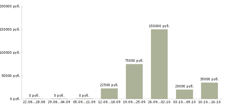 Вакансии менеджер по рекламе и маркетингу в Уфе - Медиана зарплат менеджер по рекламе и маркетингу в Уфе за 2 месяца