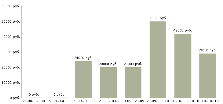 Вакансии менеджер по сопровождению в Смоленске - Медиана зарплат менеджер по сопровождению в Смоленске за 2 месяца