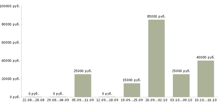 Вакансии менеджер по управлению персоналом в Красноярске - Медиана зарплат менеджер по управлению персоналом в Красноярске за 2 месяца