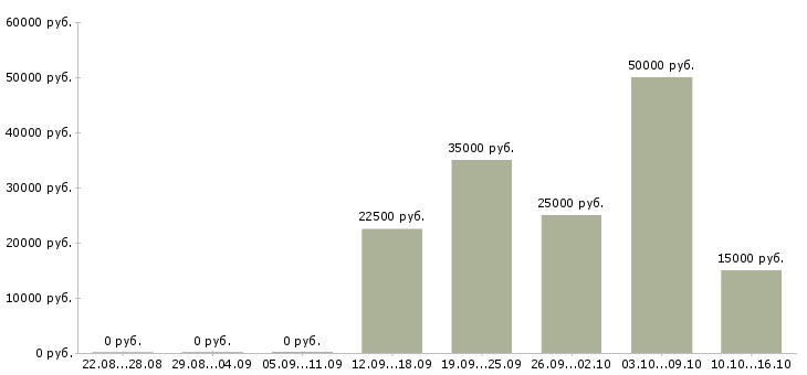 Вакансии менеджер разработки в Смоленске - Медиана зарплат менеджер разработки в Смоленске за 2 месяца