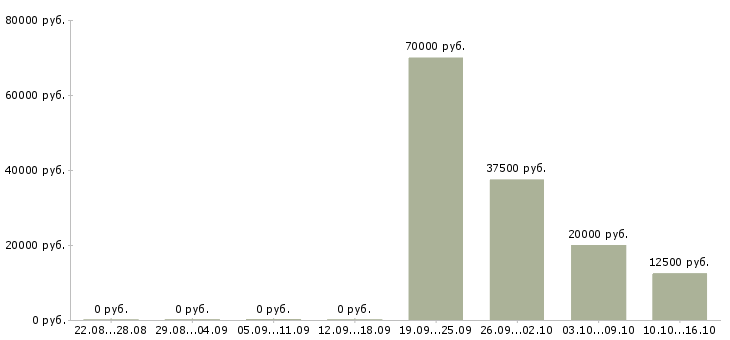 Вакансии менеджер сопровождения в Дзержинске - Медиана зарплат менеджер сопровождения в Дзержинске за 2 месяца