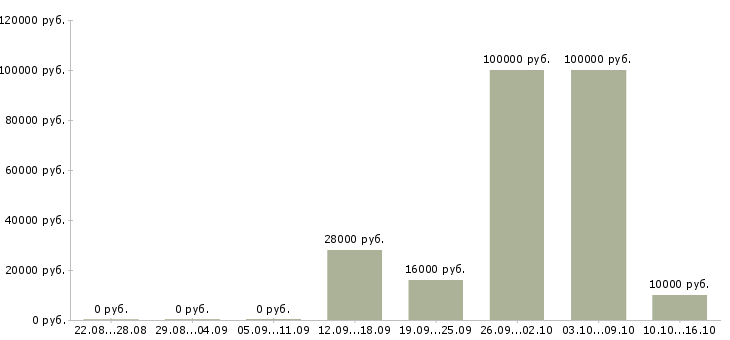 Вакансии менеджер удаленных продаж в Курске - Медиана зарплат менеджер удаленных продаж в Курске за 2 месяца