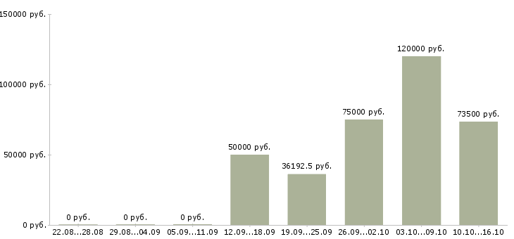 Вакансии начальник отдела контроля в Волгограде - Медиана зарплат начальник отдела контроля в Волгограде за 2 месяца