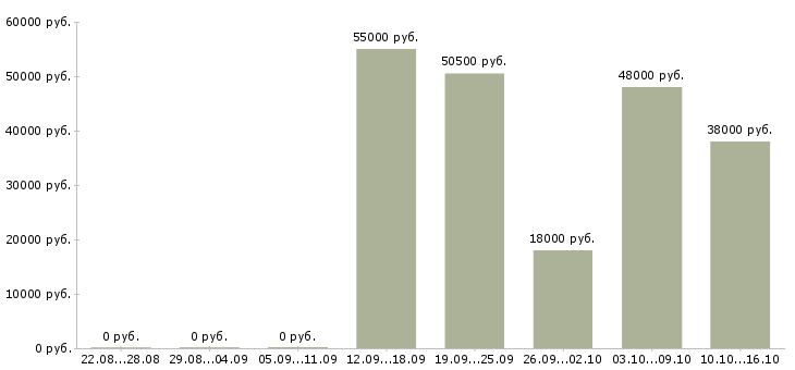 Вакансии начальник по транспорту Санкт-петербург - Медиана зарплат начальник по транспорту Санкт-петербург за 2 месяца