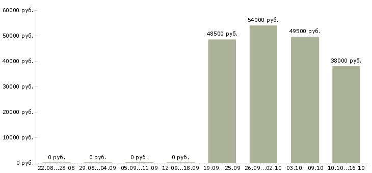 Вакансии ночной оператор в Волгограде - Медиана зарплат ночной оператор в Волгограде за 2 месяца