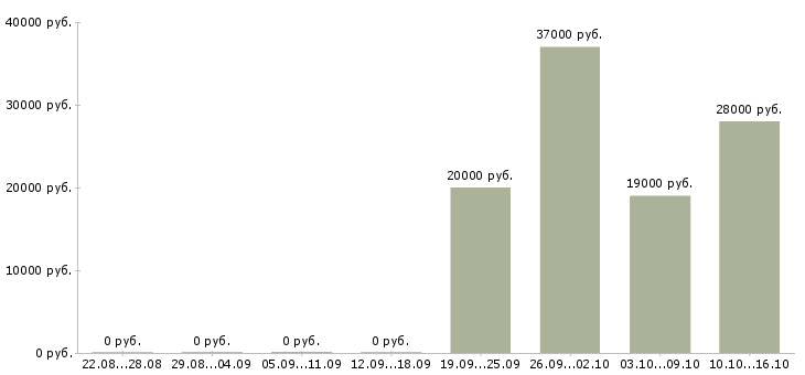 Вакансии оператор на заказы в Волгограде - Медиана зарплат оператор на заказы в Волгограде за 2 месяца